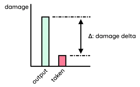 Damage delta graph