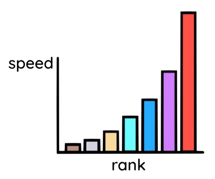 Speed versus rank graph