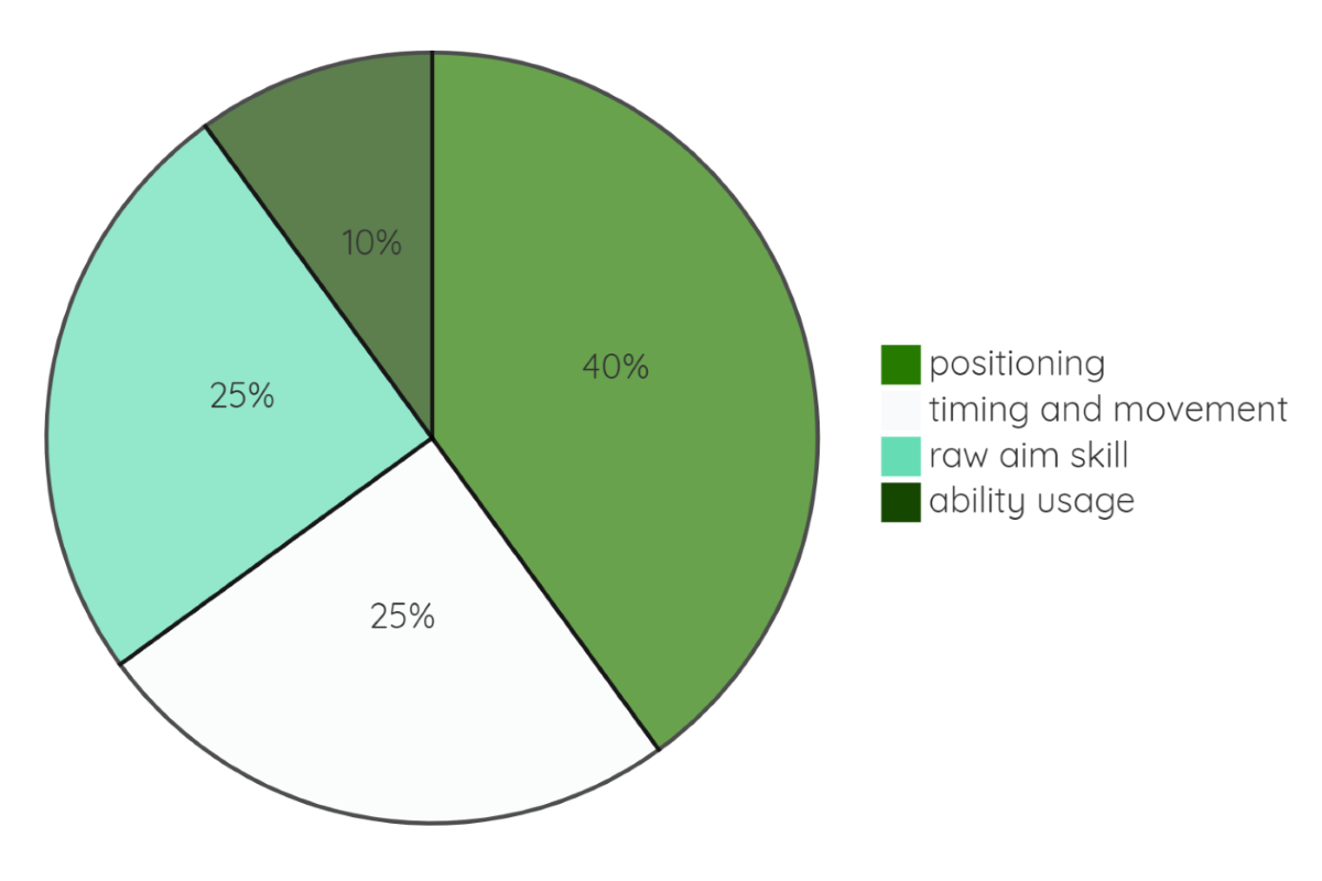 Skill importance diagram